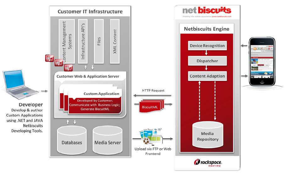 Netbiscuits Architecture Netbiscuits Architecture